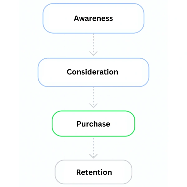 Customer journey for content marketing.
