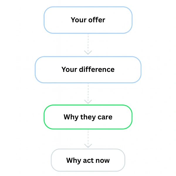 Customer decision flow for website copy.