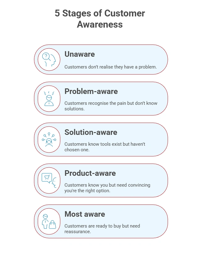 The 5 stages of customer awareness: unaware, problem-aware, solution-aware, product-aware, most aware.
