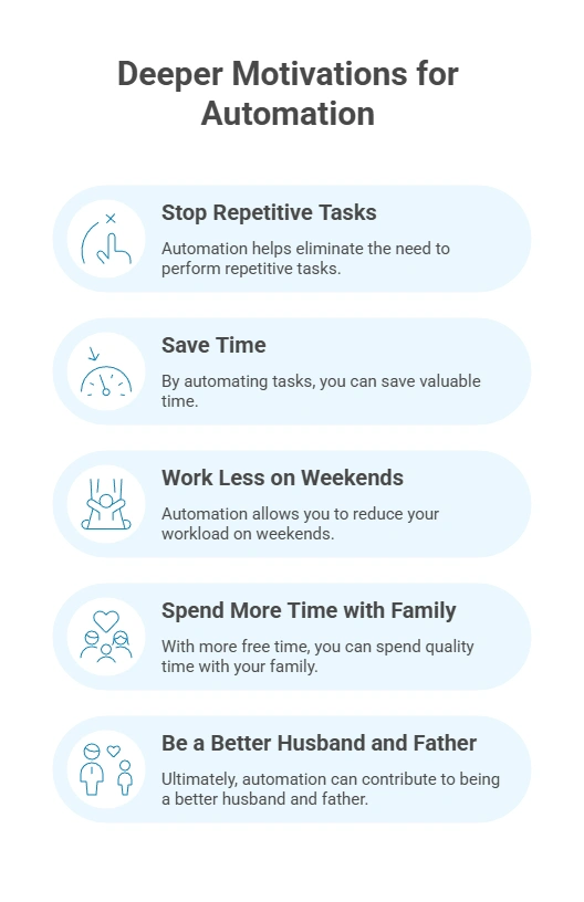 Uncovering deeper motivations for automation.