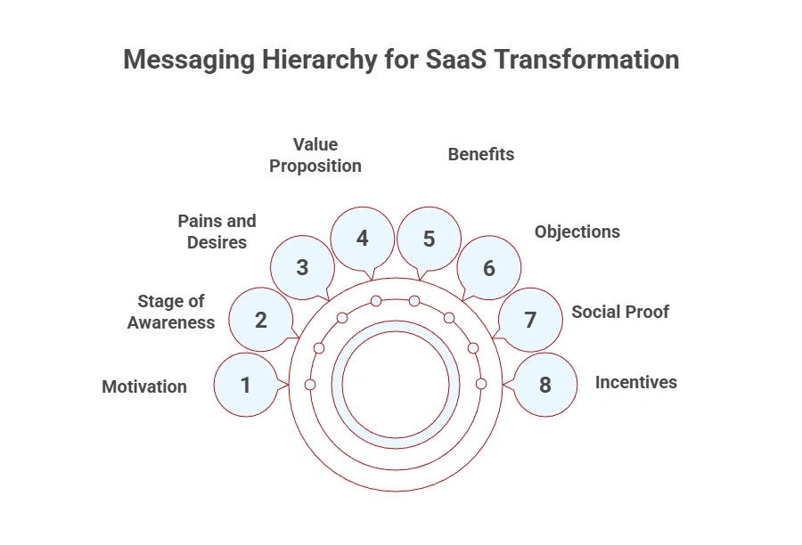 8 parts of a messaging hierarchy to sell the customer transformation.